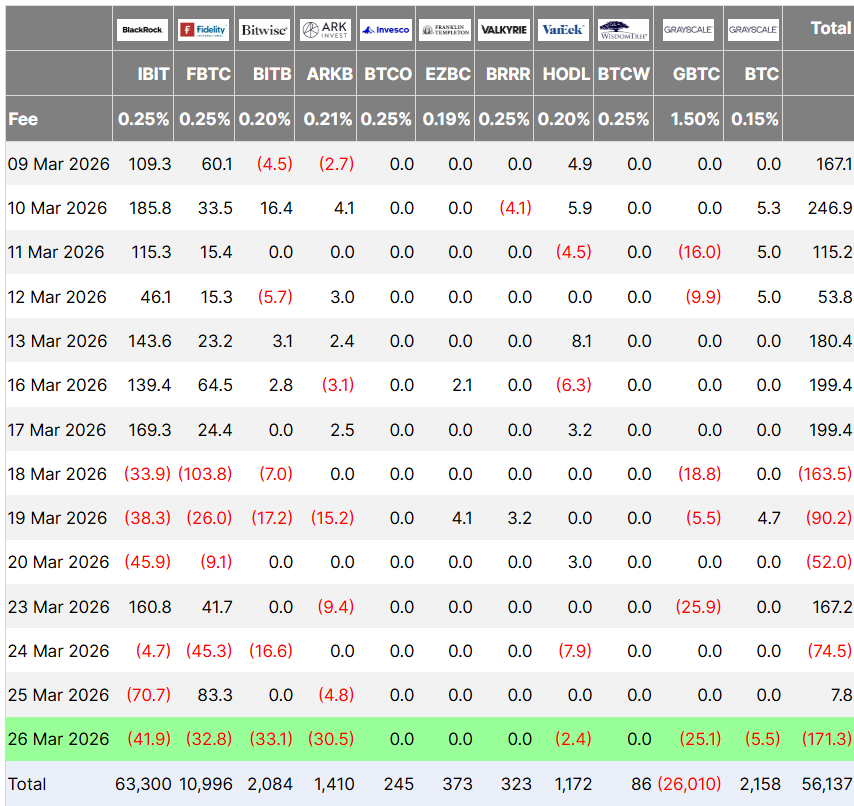 &nbsp; กระแสเงินไหลเข้า–ออกของกองทุน Bitcoin ETF ( ที่มา : Farside Investors )&nbsp;&nbsp;