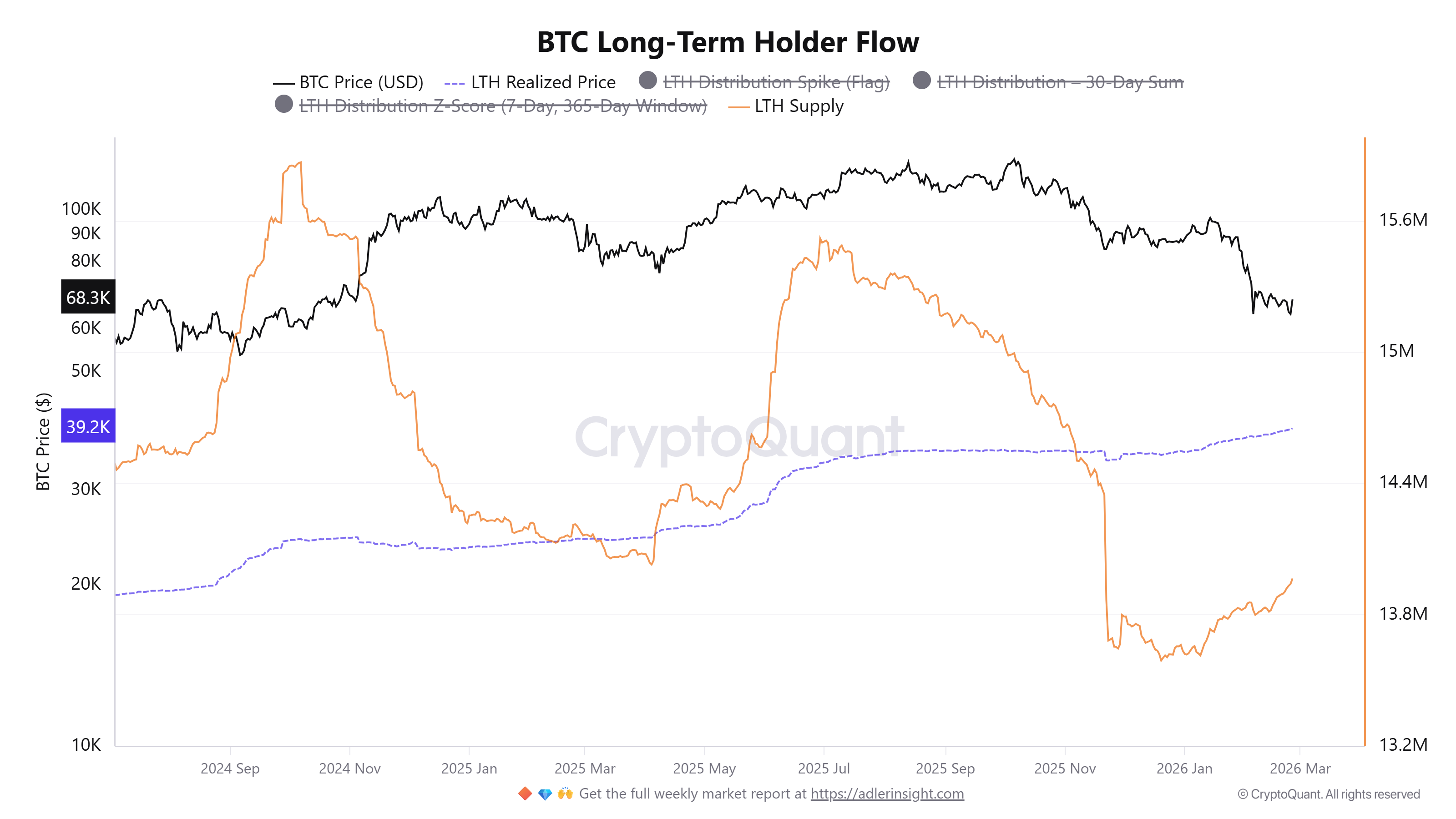 การถือครองในนักลงทุนระยะยาวของ Bitcoin ( ที่มา : CryptoQuant )&nbsp;&nbsp;