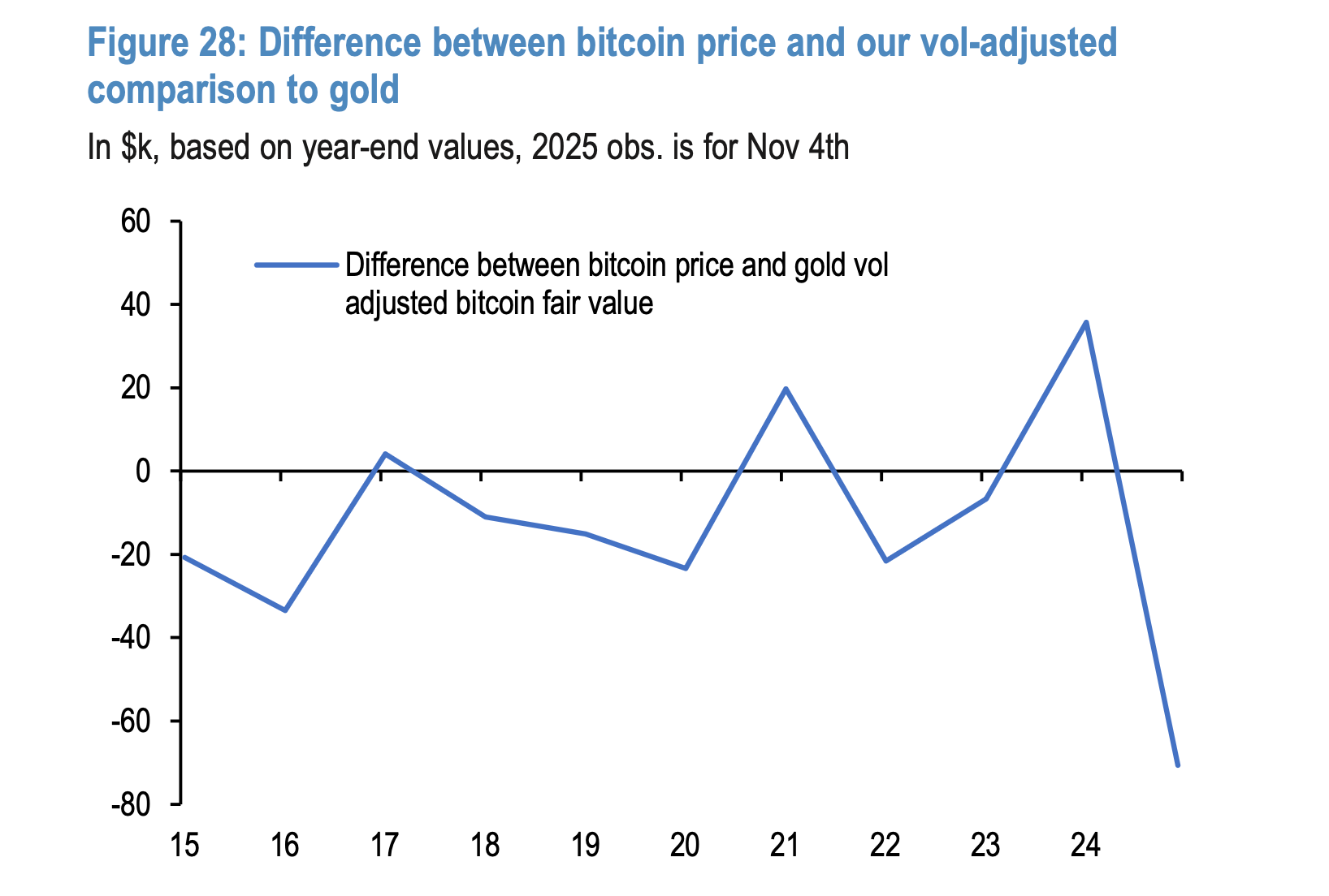 ความแตกต่างระหว่างราคา BTC และทองคำเมื่อปรับระดับตามค่าความผันผวนแล้ว ( ที่มา : JP Morgan )