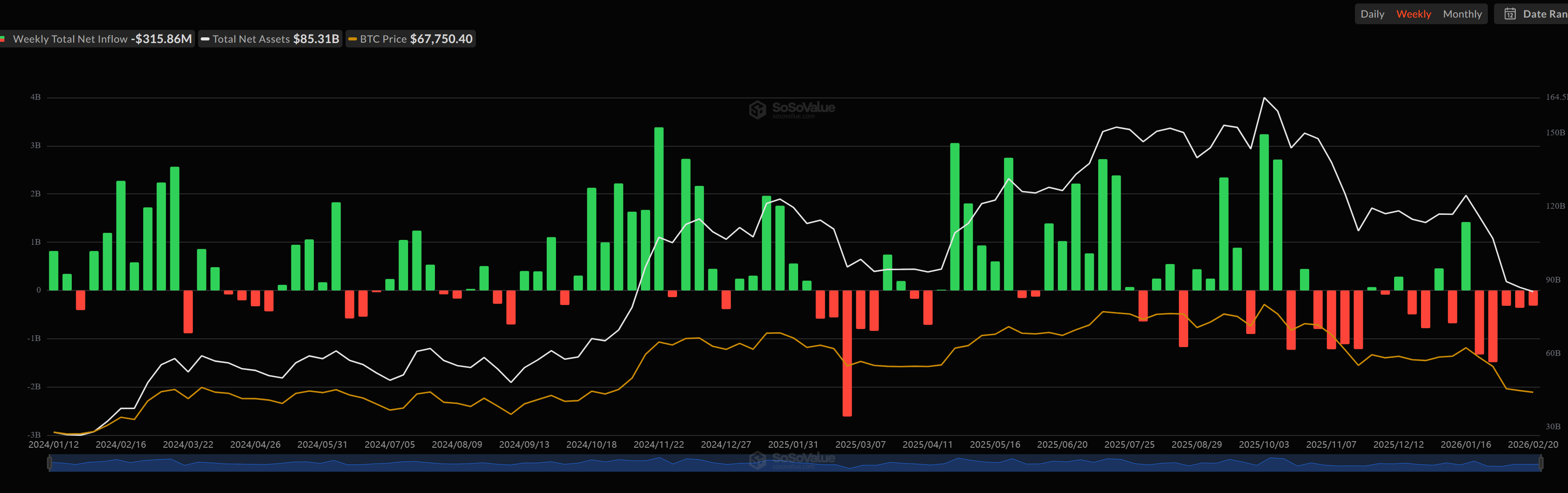 &nbsp; กองทุน Spot Bitcoin ETF มีกระแสเงินไหลออกต่อเนื่องเป็นสัปดาห์ที่ 5 ( ที่มา : SoSoValue )&nbsp;&nbsp;