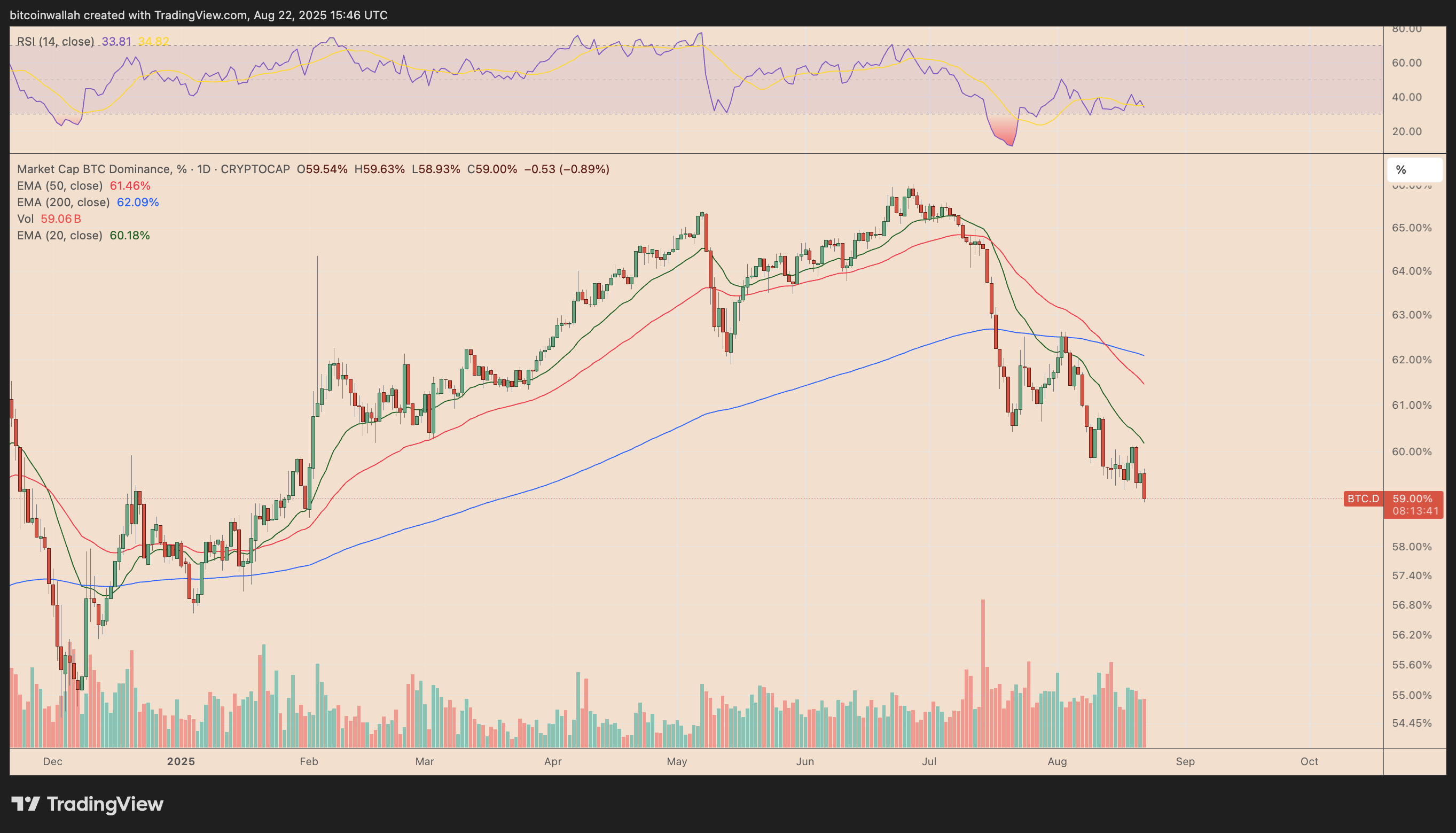 กราฟ Bitcoin Dominance&nbsp;รายวัน ( ที่มา : TradingView )