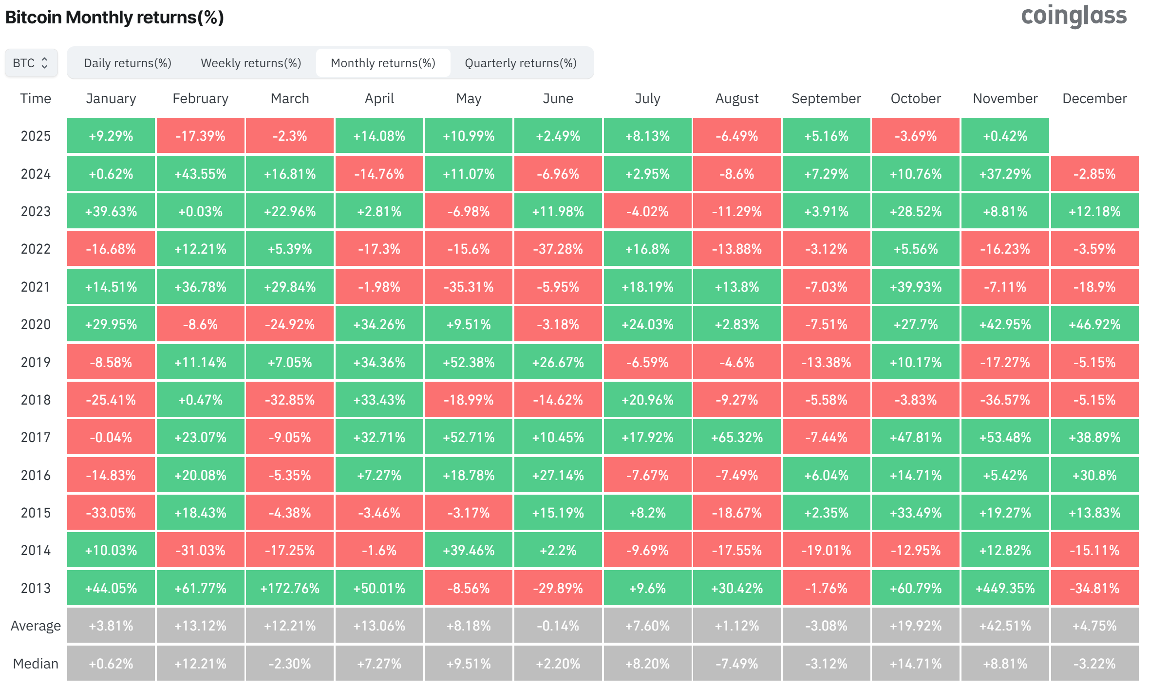 ผลตอบแทนรายเดือนของ Bitcoin นับตั้งแต่ปี 2013 ( ที่มา : CoinGlass )