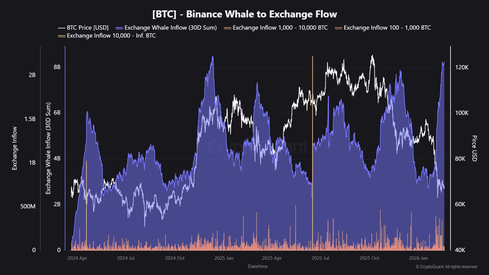 &nbsp; กระแสการโอน Bitcoin จากวาฬเข้าสู่กระดานเทรด Binance ( ที่มา : CryptoQuant )&nbsp;&nbsp;