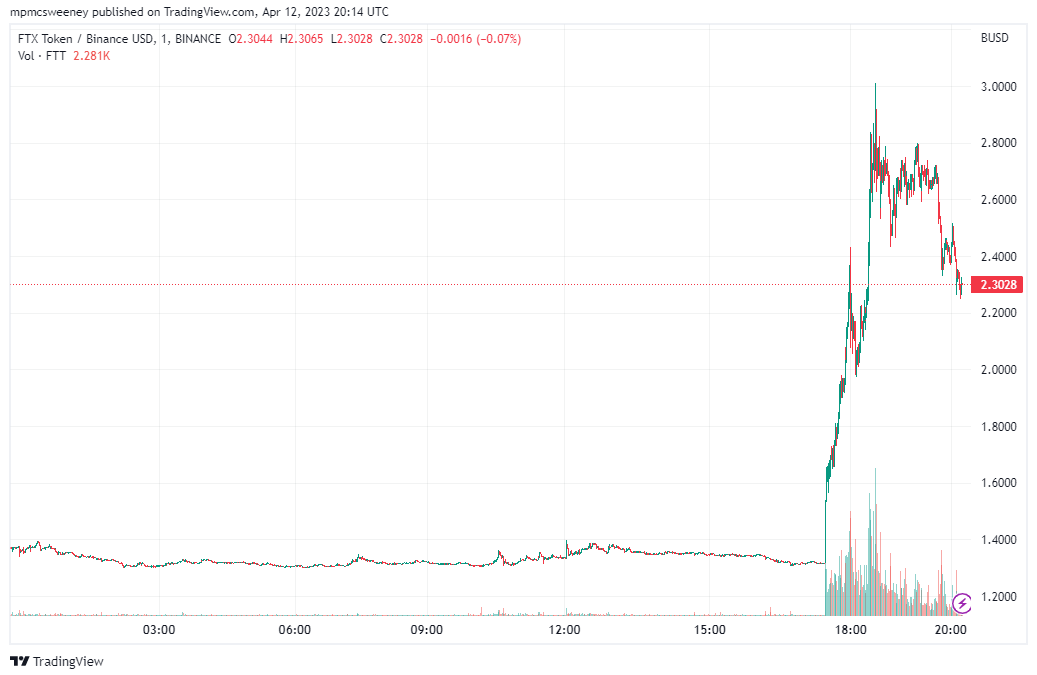 <i>ราคา FTT พุ่งทะยาน<br>รูปภาพ: TradingView</i>