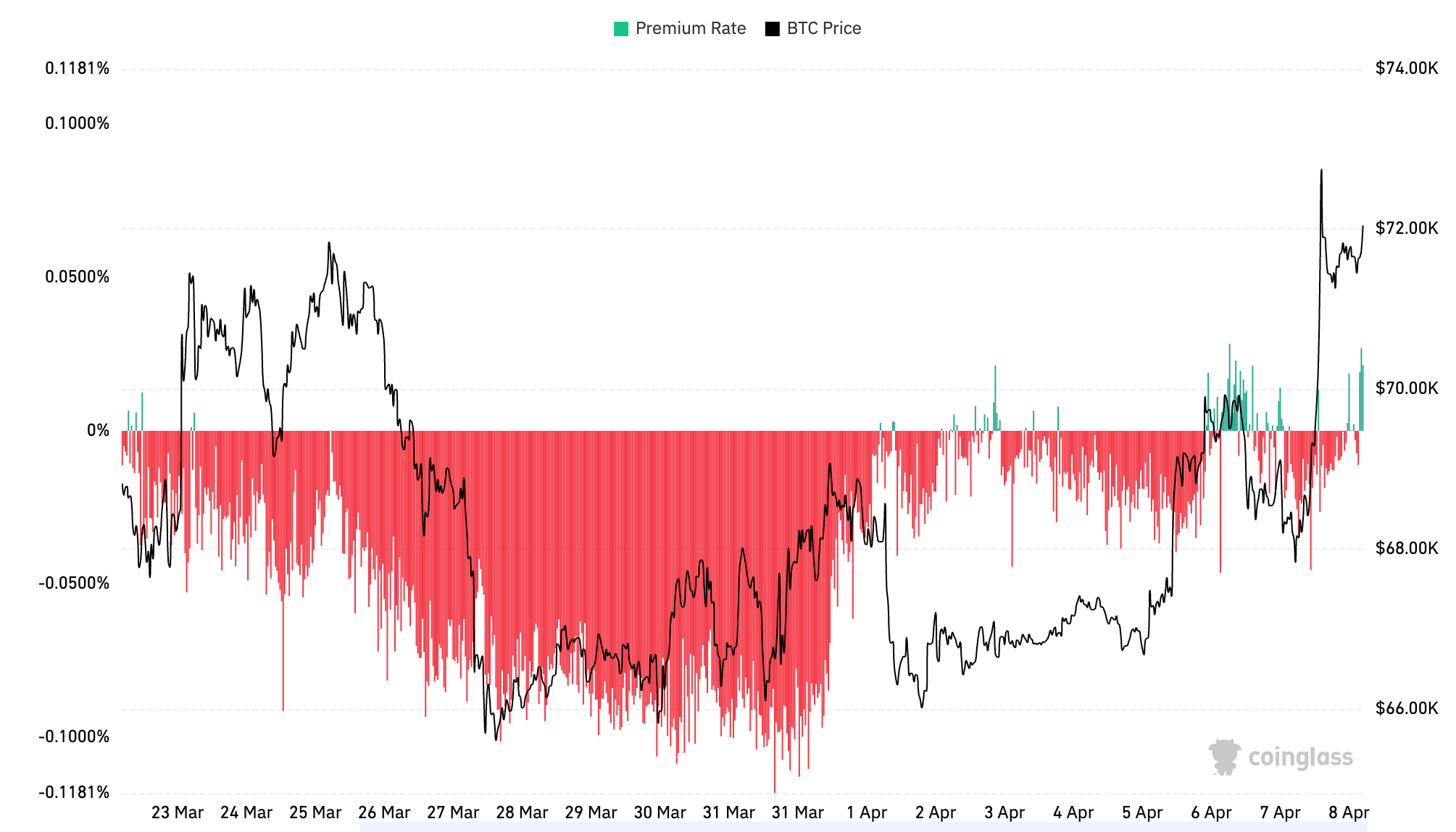 ดัชนี&nbsp;Coinbase premium ของ Bitcoin ( ที่มา :&nbsp;Coinglass )