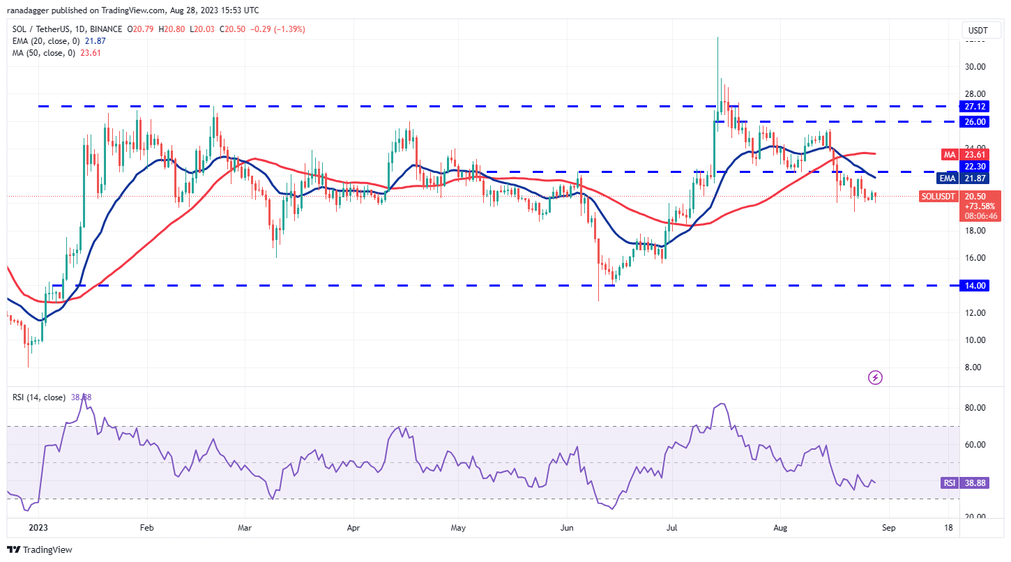 <i>ราคาเหรียญ Solana<br>รูปภาพ: Cointelegraph</i>