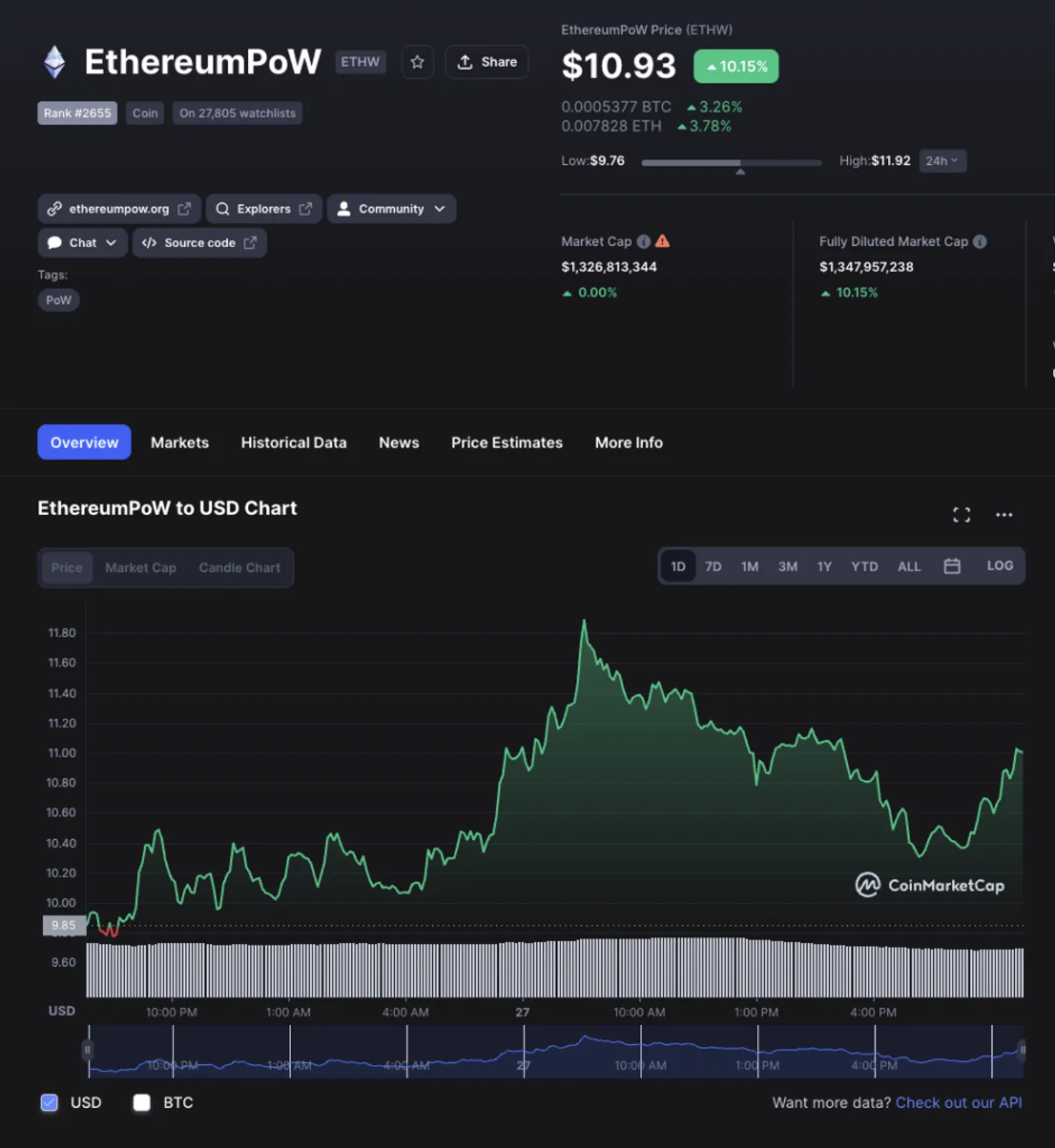 กราฟราคา ETHW รูปภาพ:&nbsp;CoinMarketCap