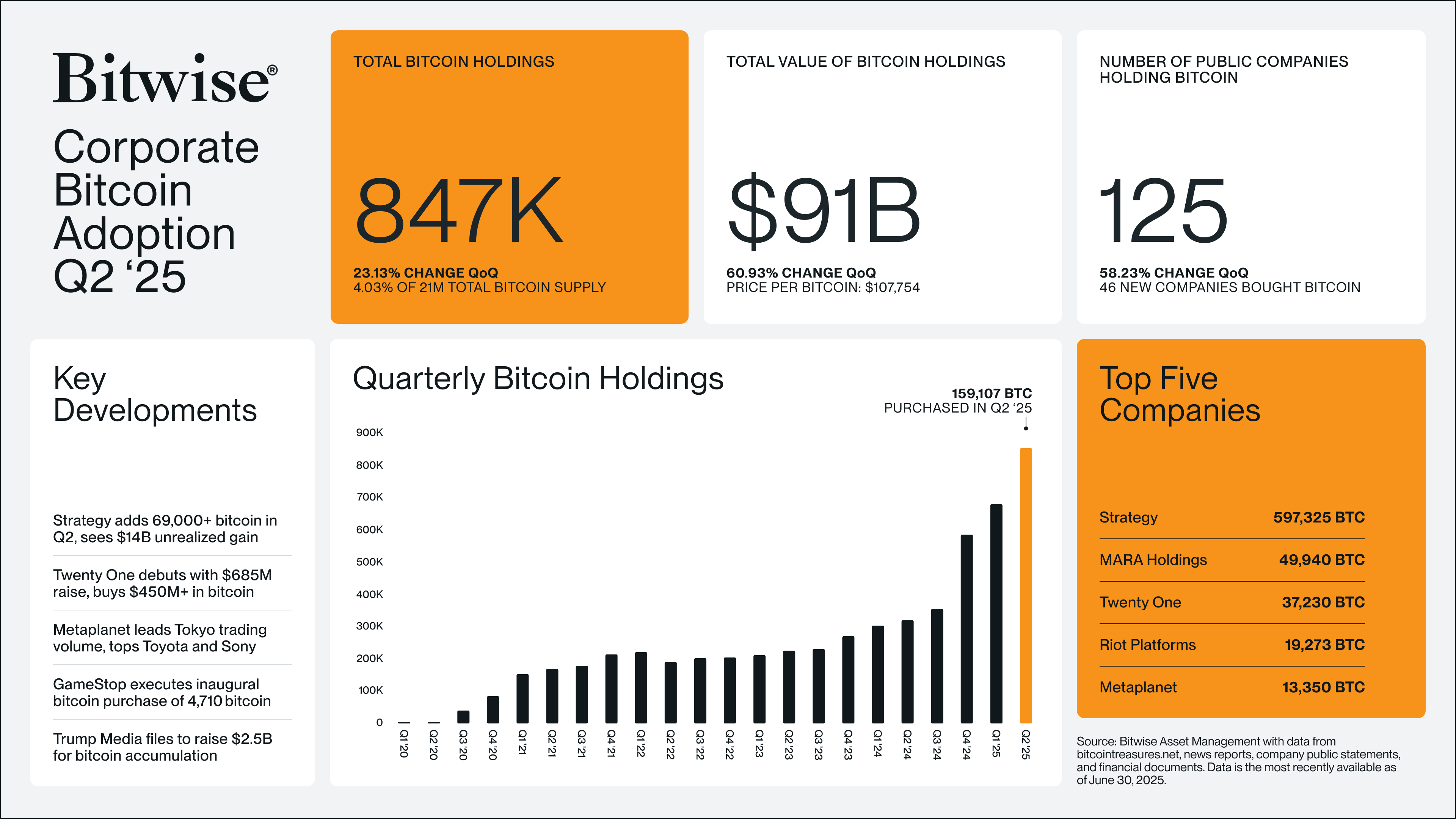 บริษัทที่เก็บ Bitcoin ในคลังของบริษัท ในไตรมาส 2 ( ที่มา : Bitwise )
