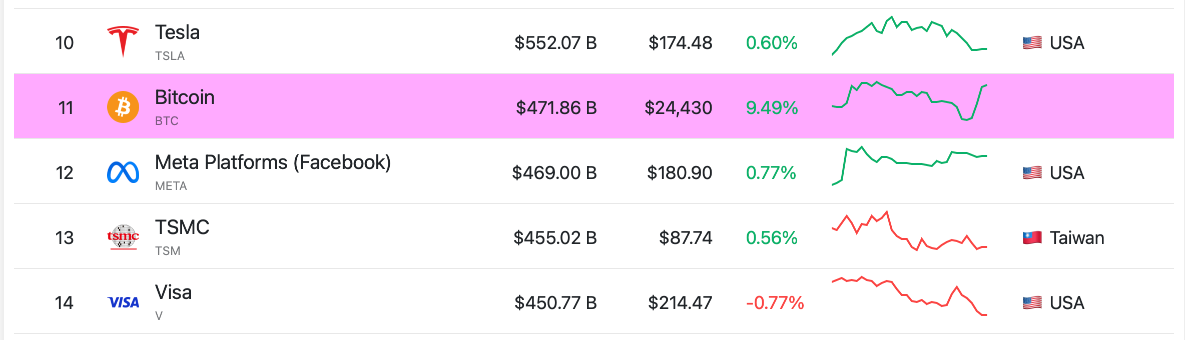 <i>Bitcoin ขึ้นมาเป็นอันดับที่ 11 ของสินทรัพย์ที่มีมูลค่าตลาดสูงที่สุด<br>รูปภาพ:&nbsp;Companies Market Cap</i>