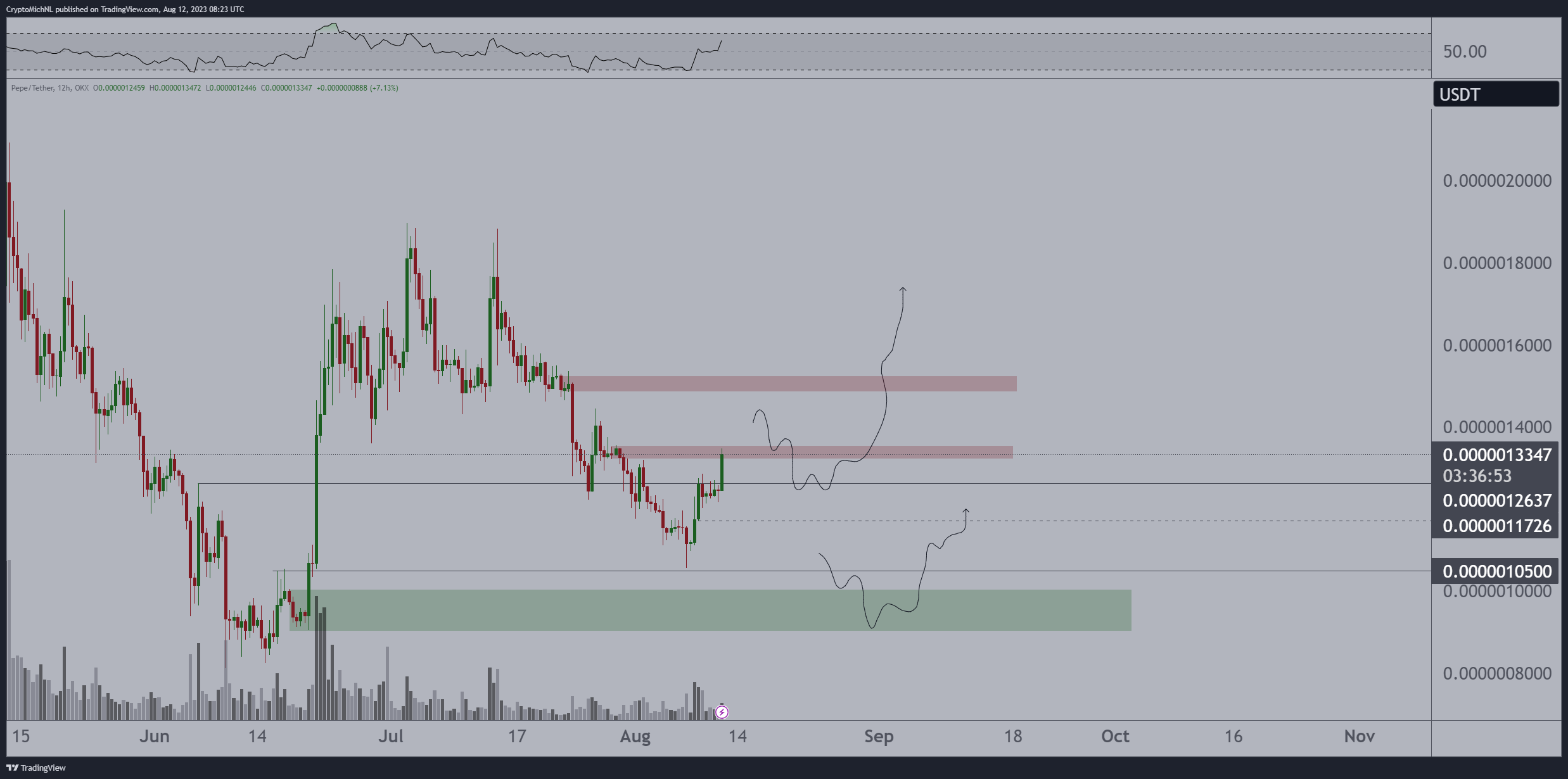 <i>กราฟวิเคราะห์ราคา PEPE ของ&nbsp;Michael van de Poppe วันที่ 12 สิงหาคม<br>รูปภาพ: X/@CryptoMichNL</i>