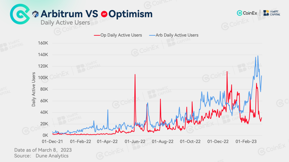 รูปที่ 2 Arbitrum กับ Optimism: ผู้ใช้งานรายวัน