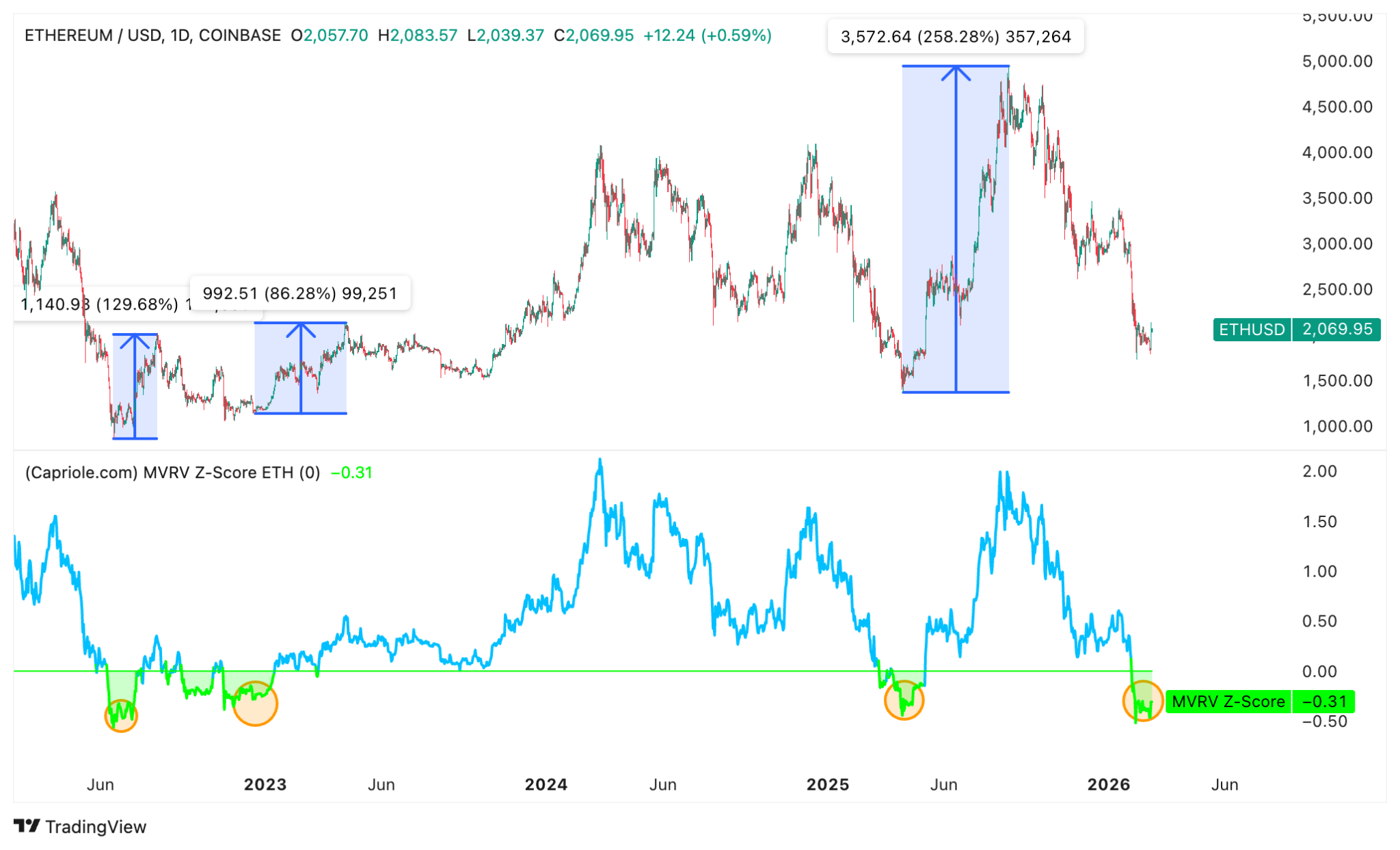 &nbsp; ค่า MVRV Z-score ของ Ethereum ( ที่มา : Capriole Investments )&nbsp;&nbsp;