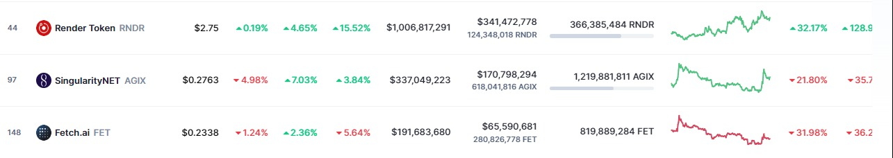 <i>ราคาเหรียญคริปโตสาขา AI<br>รูปภาพ: CoinMarketcap</i>