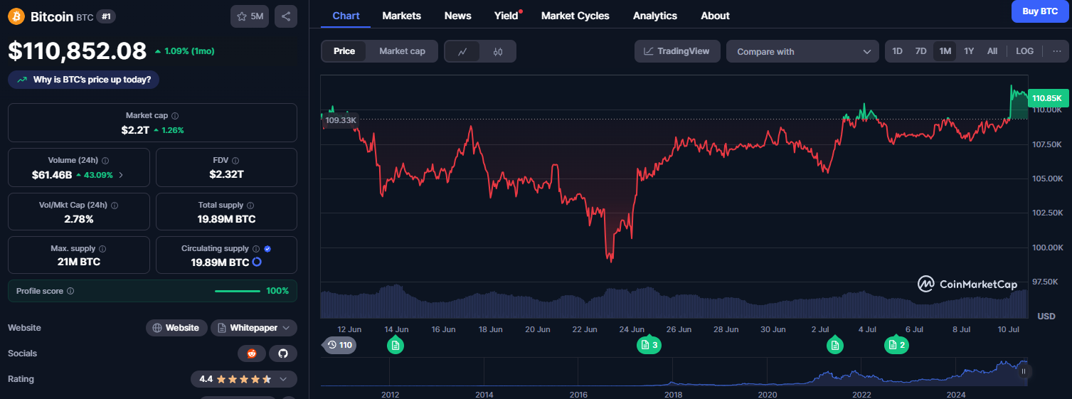 ราคา Bitcoin ปรับตัวเพิ่มขึ้น 1.47% ในช่วง 30 วันที่ผ่านมา ( ที่มา :&nbsp;CoinMarketCap )