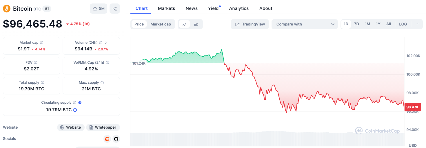 &nbsp; Bitcoin มีราคาซื้อขายอยู่ที่ $97,465 ในปัจจุบัน ( ที่มา :&nbsp;CoinMarketCap )