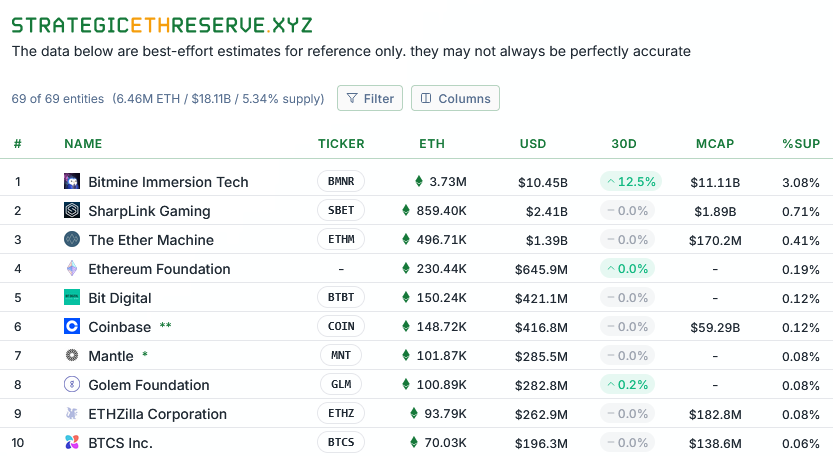 10 บริษัทที่ถือครอง ETH มากที่สุดในตลาด ( ที่มา :&nbsp;strageticethreserve )