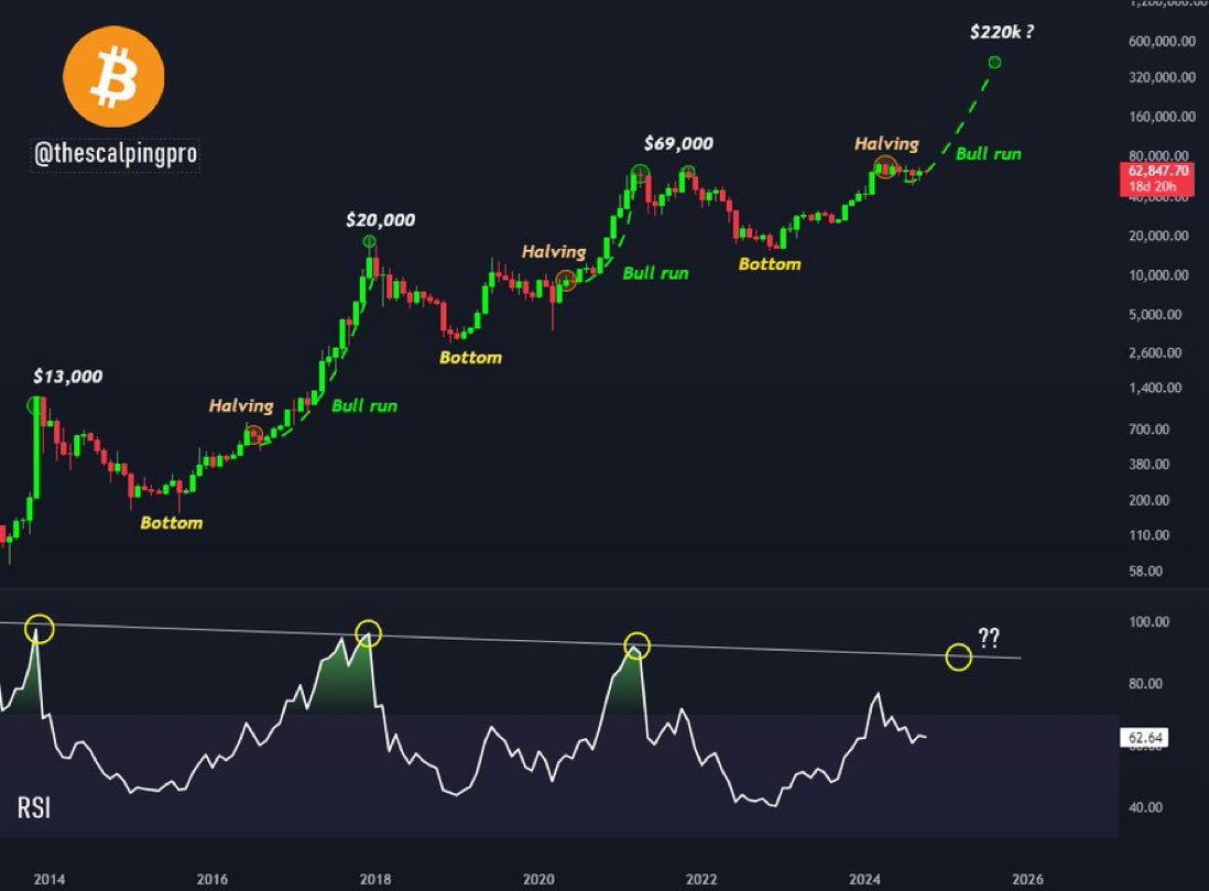 กราฟ BTC/USD และข้อมูลของ RSI ( ที่มา : Mags/X )