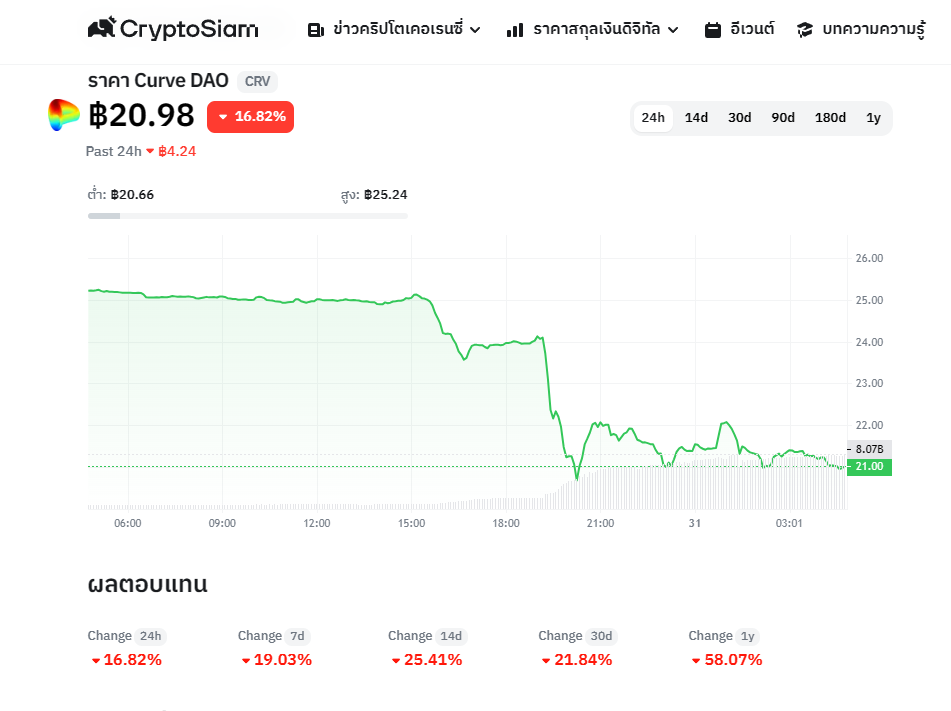 <i>กราฟราคา CRV ในรอบ 24 ชั่วโมง<br>รูปภาพ: CryptoSiam</i>