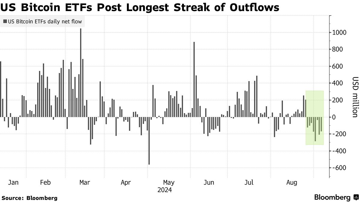ยอดการไหลออกของ Spot Bitcoin ETF ติดต่อกันยาวนานที่สุด ( ที่มา :&nbsp;Bloomberg )