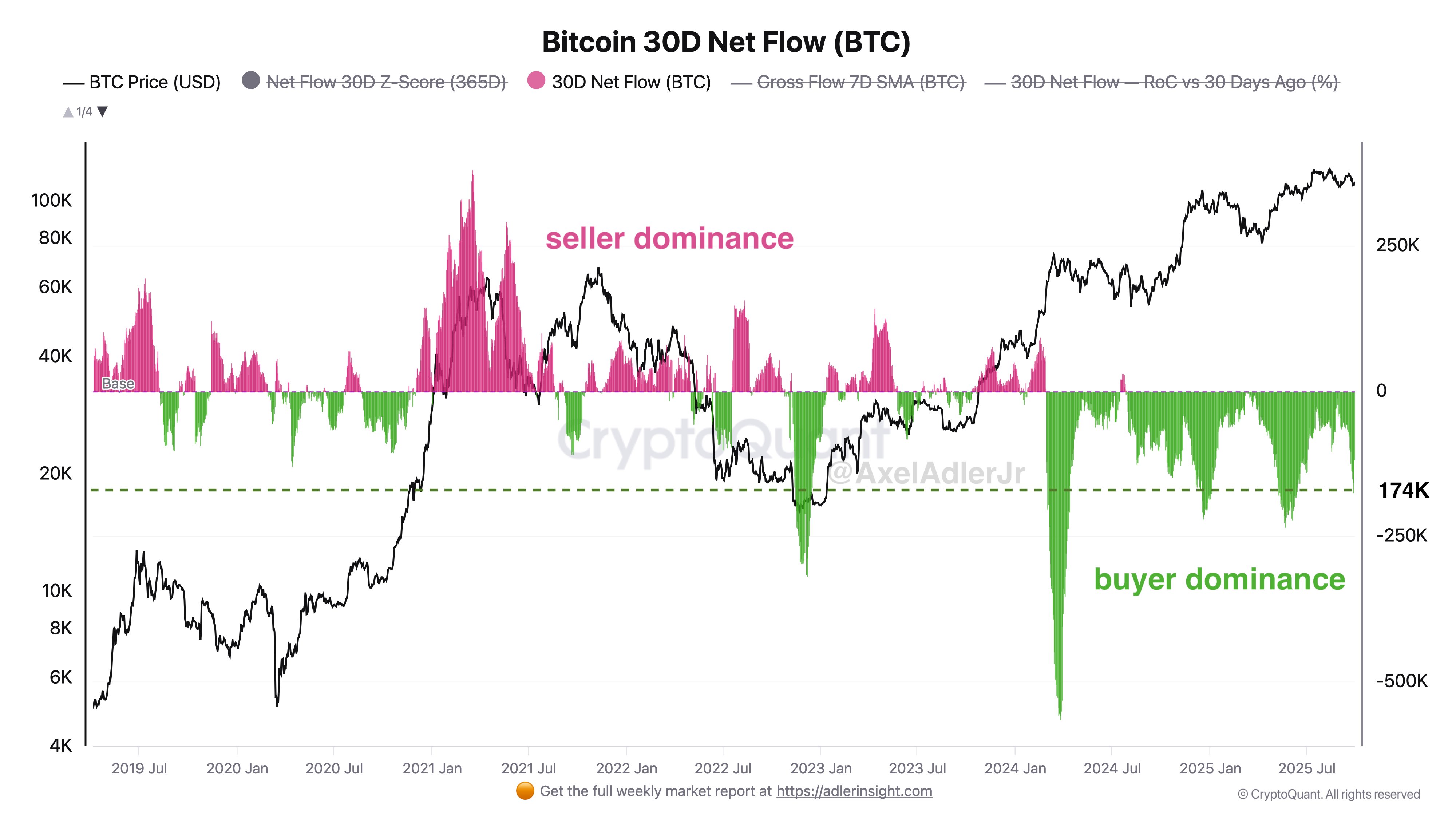 ปริมาณการเคลื่อนย้าย Bitcoin จากกระดานเทรดรายเดือน ( ที่มา : Axel Adler Jr./X )