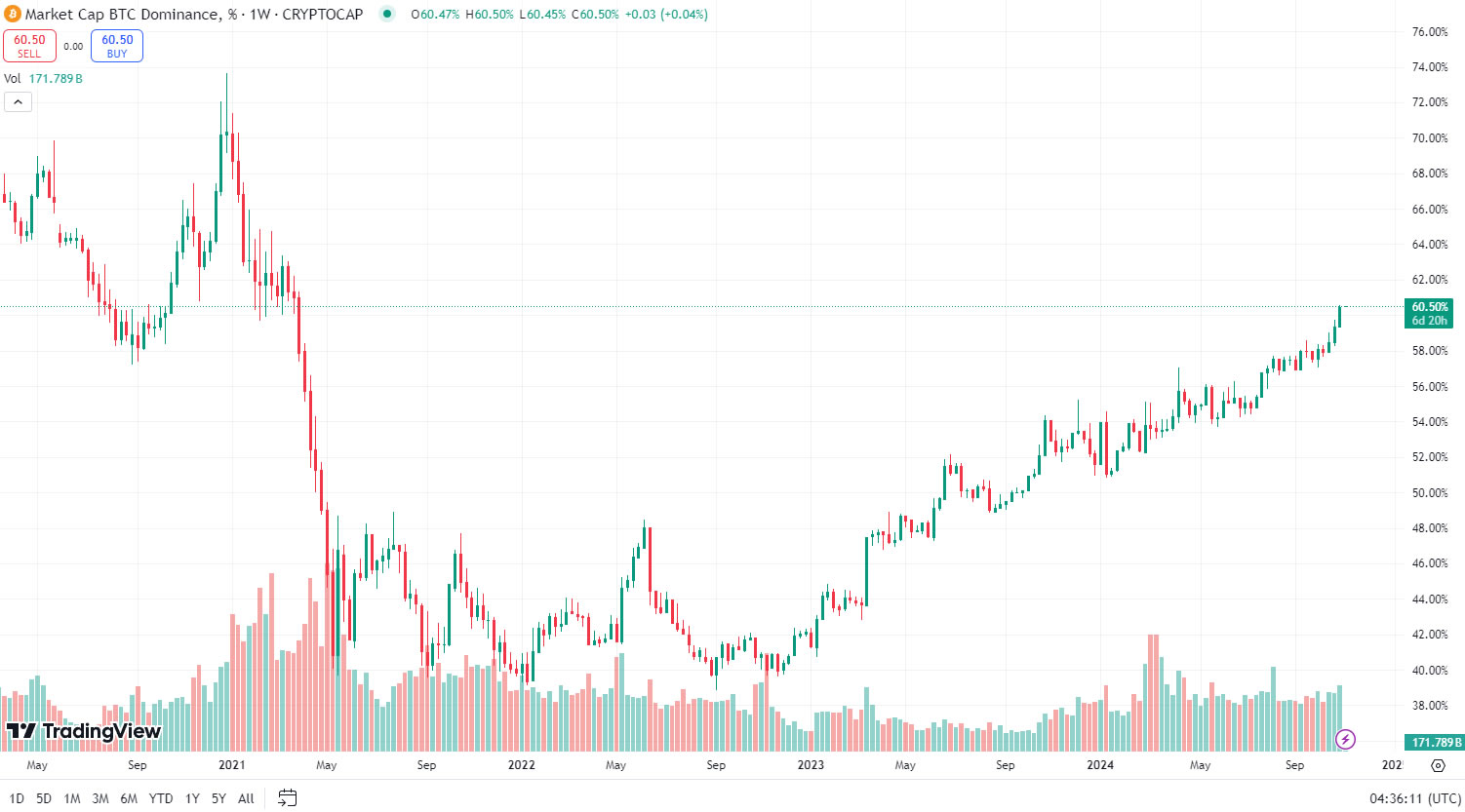 ส่วนแบ่งมูลค่าตลาดของ Bitcoin ต่อตลาดคริปโตทั้งหมด หรือ Bitcoin Dominance ( ที่มา:&nbsp;TradingView )