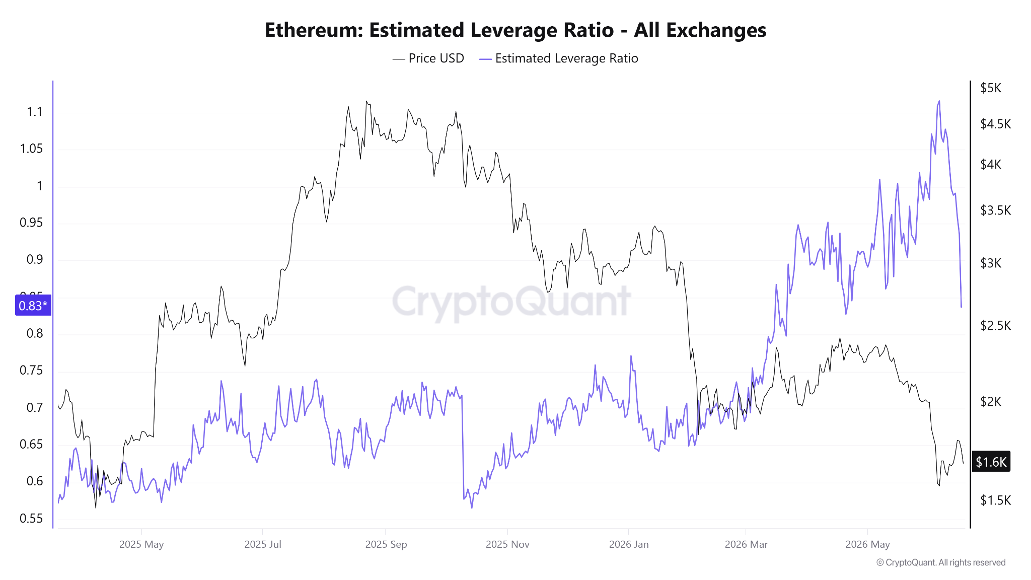 อัตราส่วน Leverage โดยประมาณของ Ether บนทุกกระดานเทรด ( ที่มา : CryptoQuant )