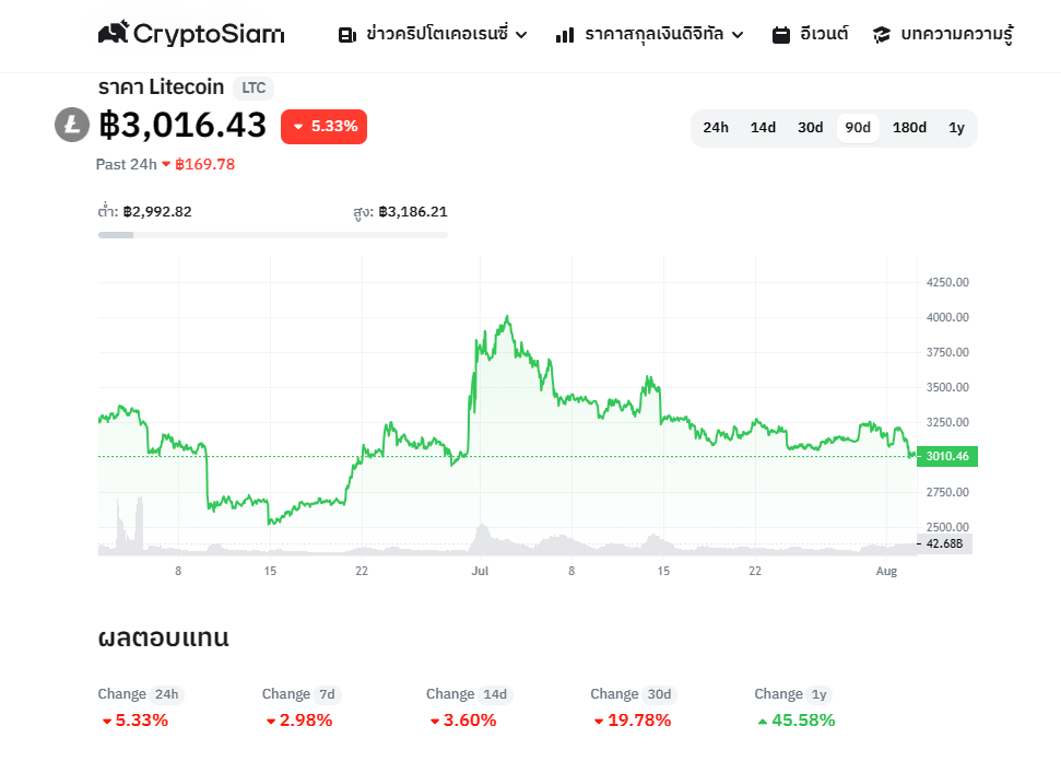 <i>กราฟราคา Litecoin (LTC)<br>รูปภาพ: CryptoSiam</i>