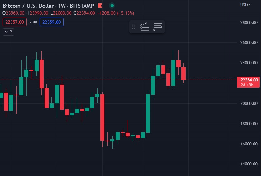 <i>ราคา Bitcoin<br>รูปภาพ: Trading View</i>