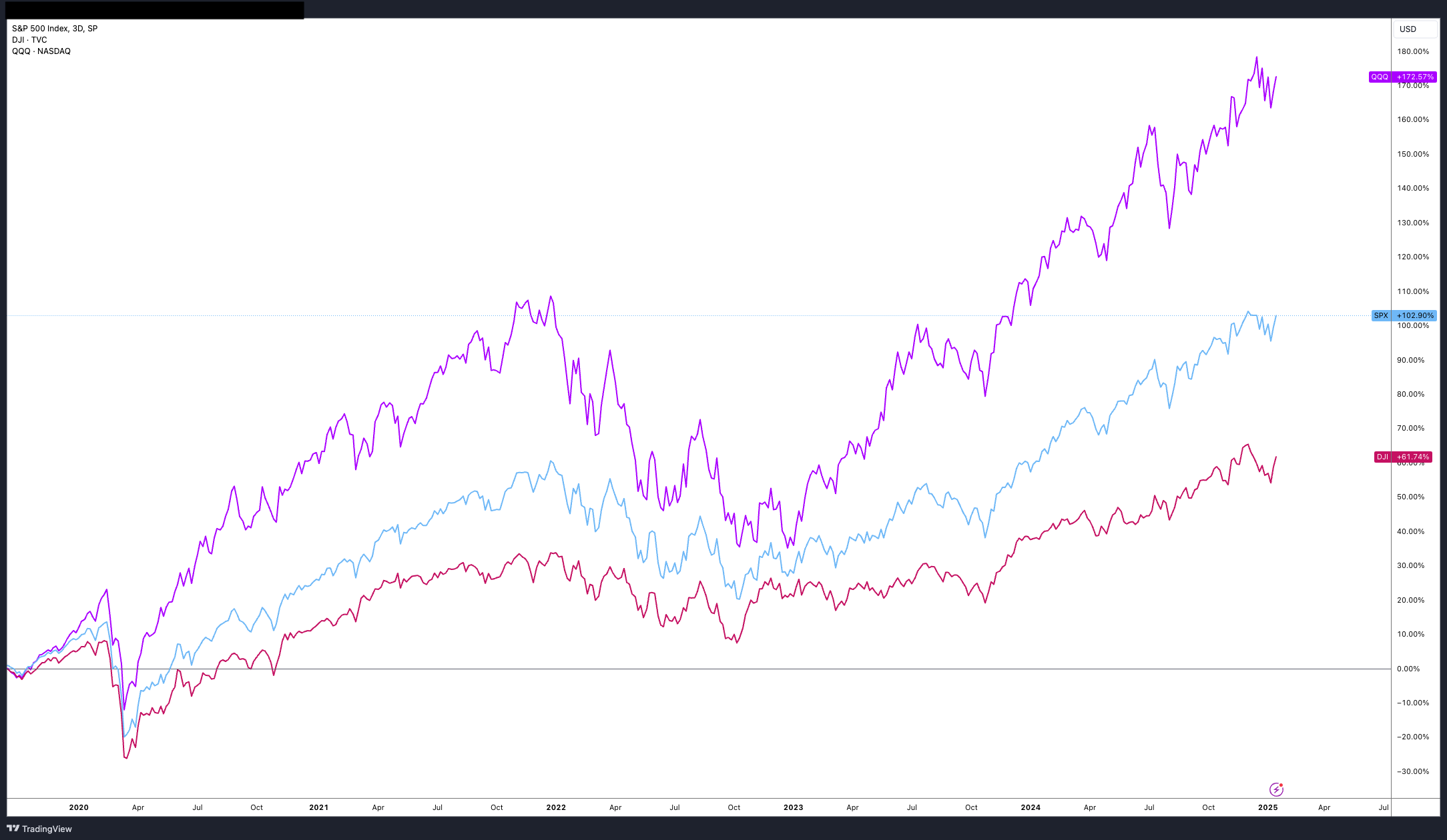 กราฟ SPX, DOW and QQQ ระยะเวลา 3 วัน ( ที่มา : TradingView )