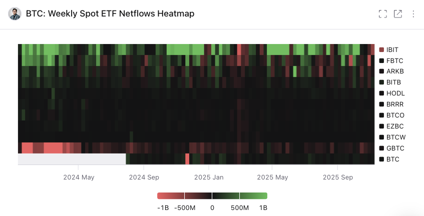 กระแสเงินทุนสุทธิของกองทุน Spot Bitcoin ETF&nbsp;รายสัปดาห์ &nbsp;( ที่มา : Ki-Young Ju/X )
