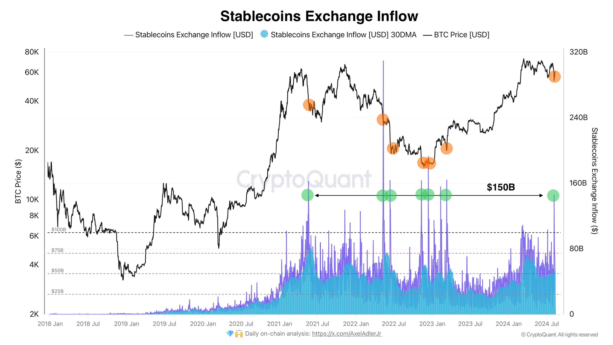 ปริมาณการไหลเข้ารายวันของ StableCoin ทุกสกุลที่ถูกส่งเข้าไปสู่กระดานเทรด&nbsp;(ที่มา: CryptoQuant)