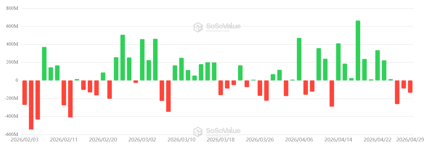 กระแสเงินไหลเข้า-ออกสุทธิรายวันของ Spot Bitcoin ETF ที่จดทะเบียนในสหรัฐฯ ( ที่มา : SoSoValue )