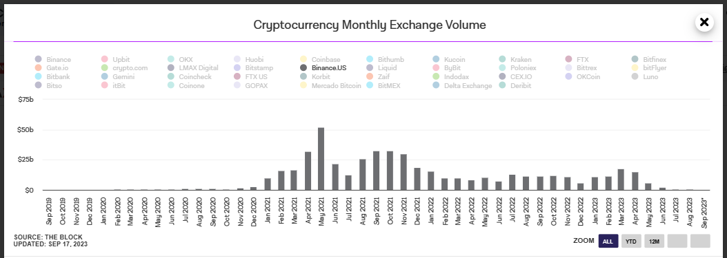 <i>กราฟปริมาณการซื้อขายของ Binance US<br>รูปภาพ: The Block</i>