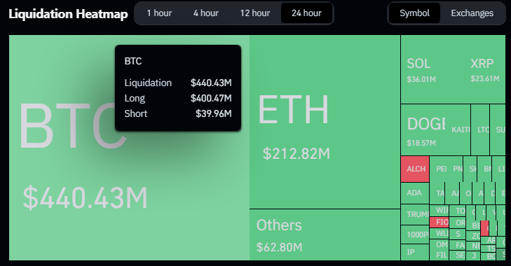 ใน 24 ชั่วโมงที่ผ่านมา สถานะที่ Long Bitcoin ถูกบังคับชำระบัญชีคิดเป็นมูลค่ากว่า $400 ล้าน ( ที่มา :&nbsp;&nbsp;CoinGlass )