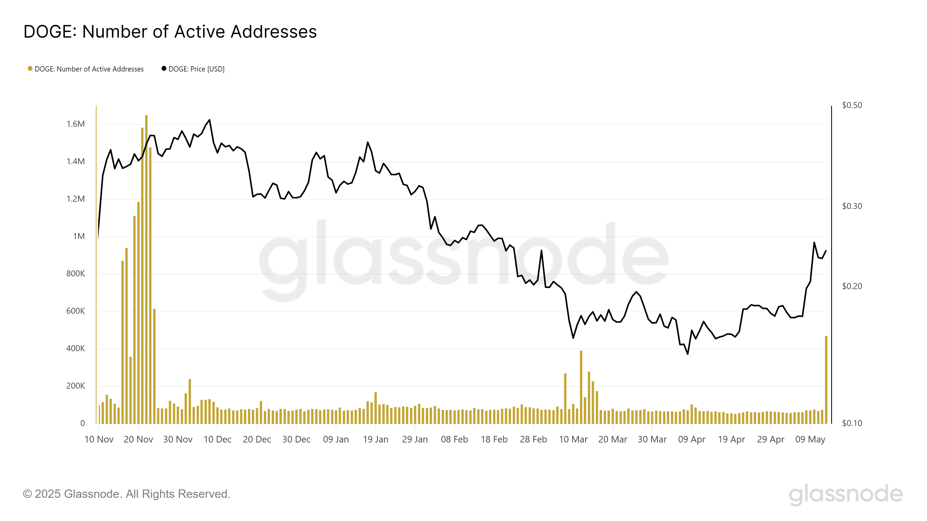 จำนวนบัญชีที่มีการเคลื่อนไหวบนเครือข่าย Dogecoin ( ที่มา : Glassnode )