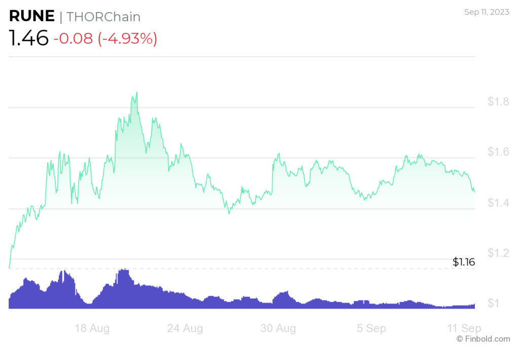 <i>เหรียญ RUNE<br>รูปภาพ: CoinMarketCap</i>