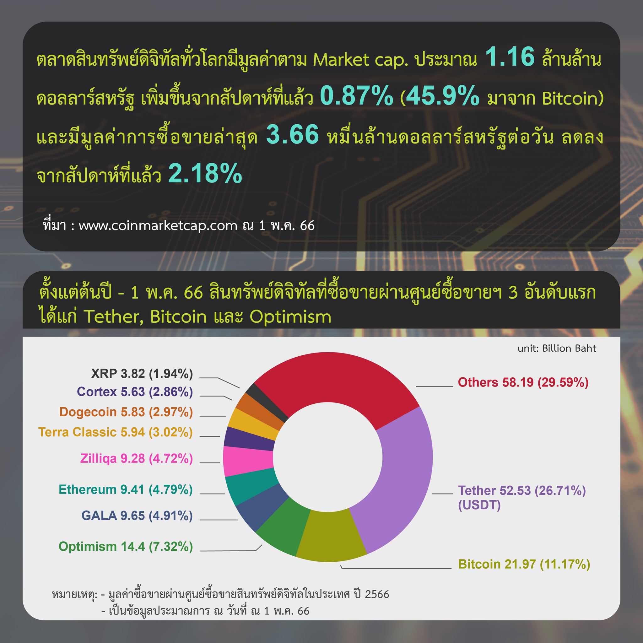 รายงานสรุปภาวะตลาดสินทรัพย์ดิจิทัล วันที่ 1 พฤษาคม<br>รูปภาพ: ก.ล.ต.<br>