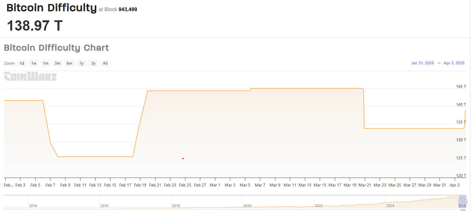 ค่าความยากในการขุดหรือ Network Difficulty ในช่วงที่ผ่านมา ( ที่มา :&nbsp;CoinWarz )