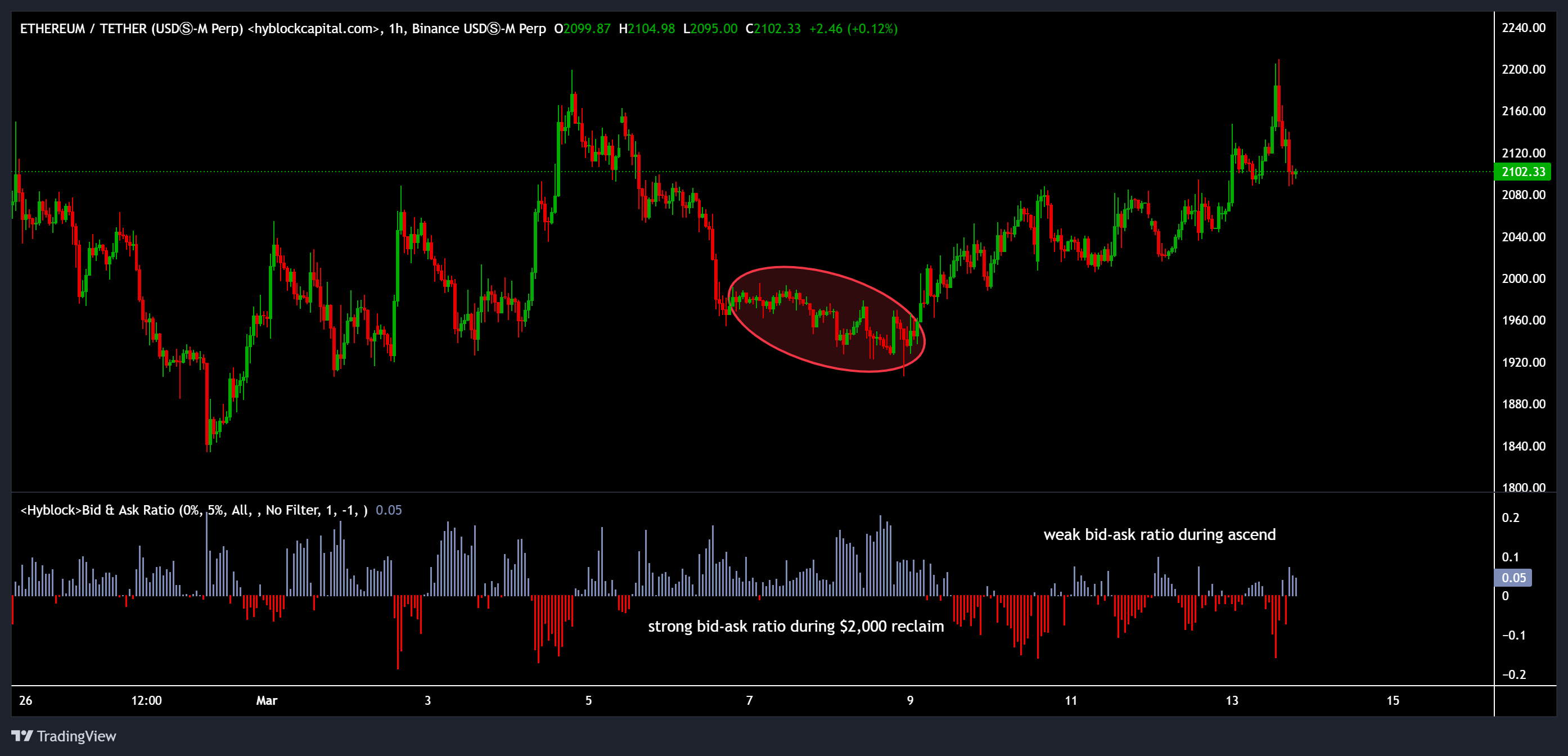 ราคา Ether และอัตราส่วนคำสั่งซื้อ–ขาย (Bid-Ask Ratio) ( ที่มา : Hyblock )