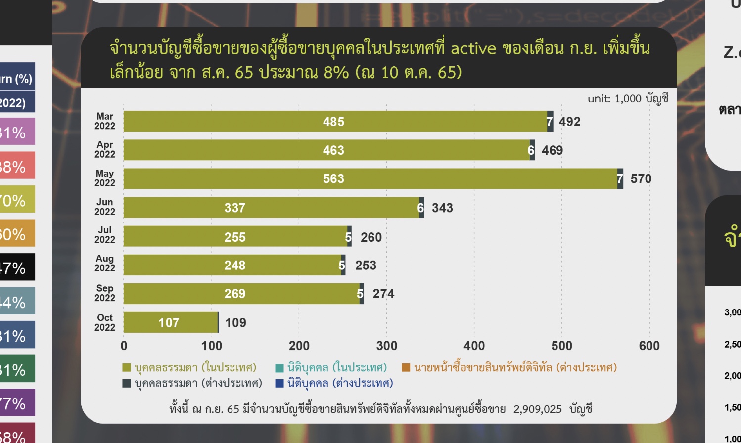 จำนวนบัญชีที่ Active - 10 ตุลาคม