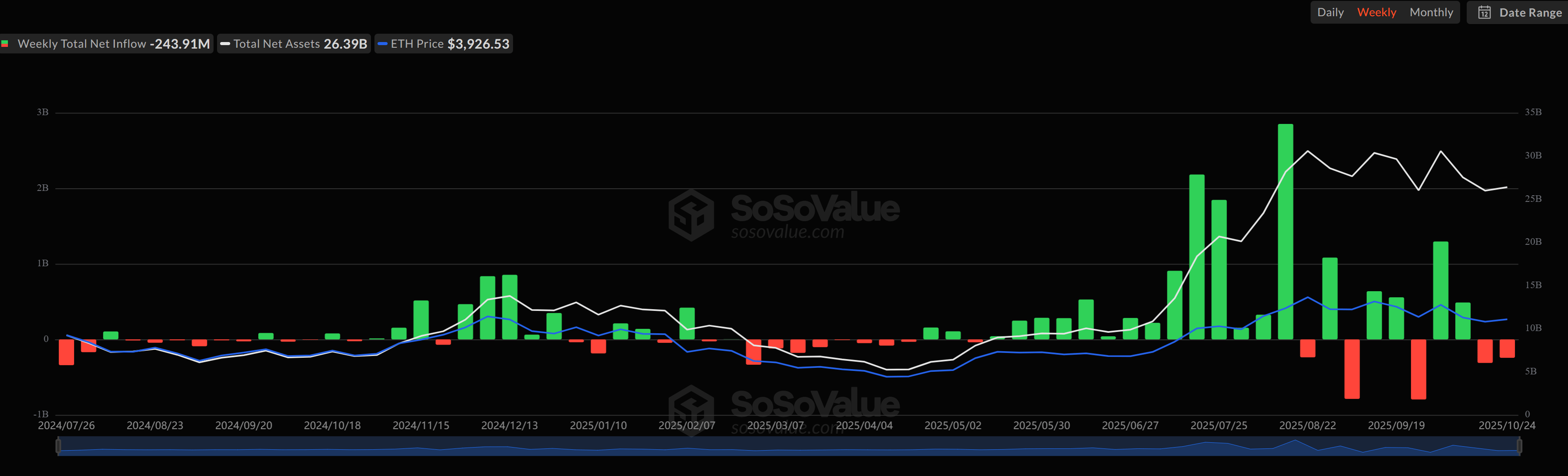 กองทุน Spot Ethereum ETF มีการไหลออกของสินทรัพย์ต่อเนื่องเป็นสัปดาห์ที่ 2 ( ที่มา : SoSoValue )