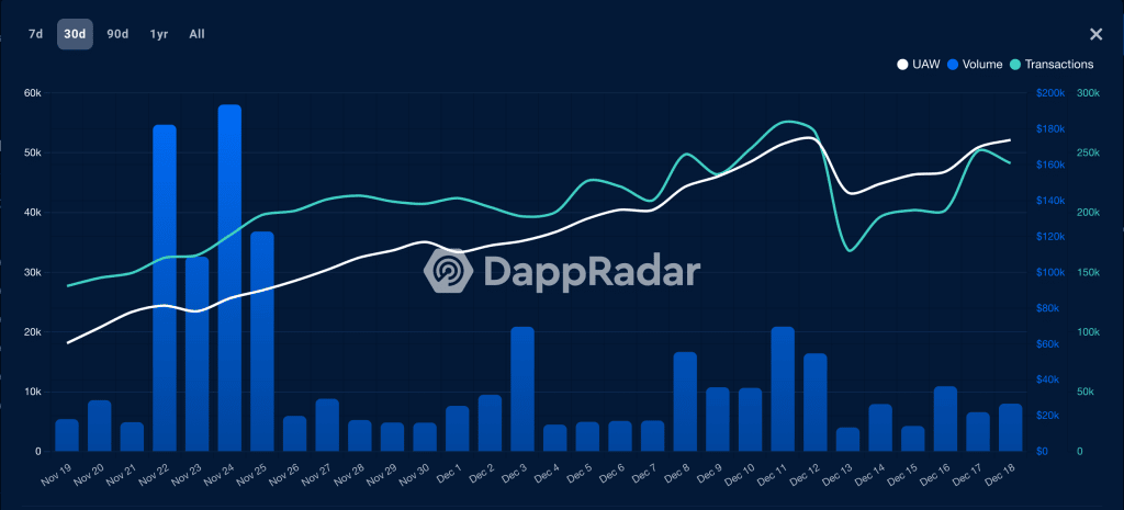 <i>Volume การใช้งานบน Quickswap<br>รูปภาพ: DappRadar</i>