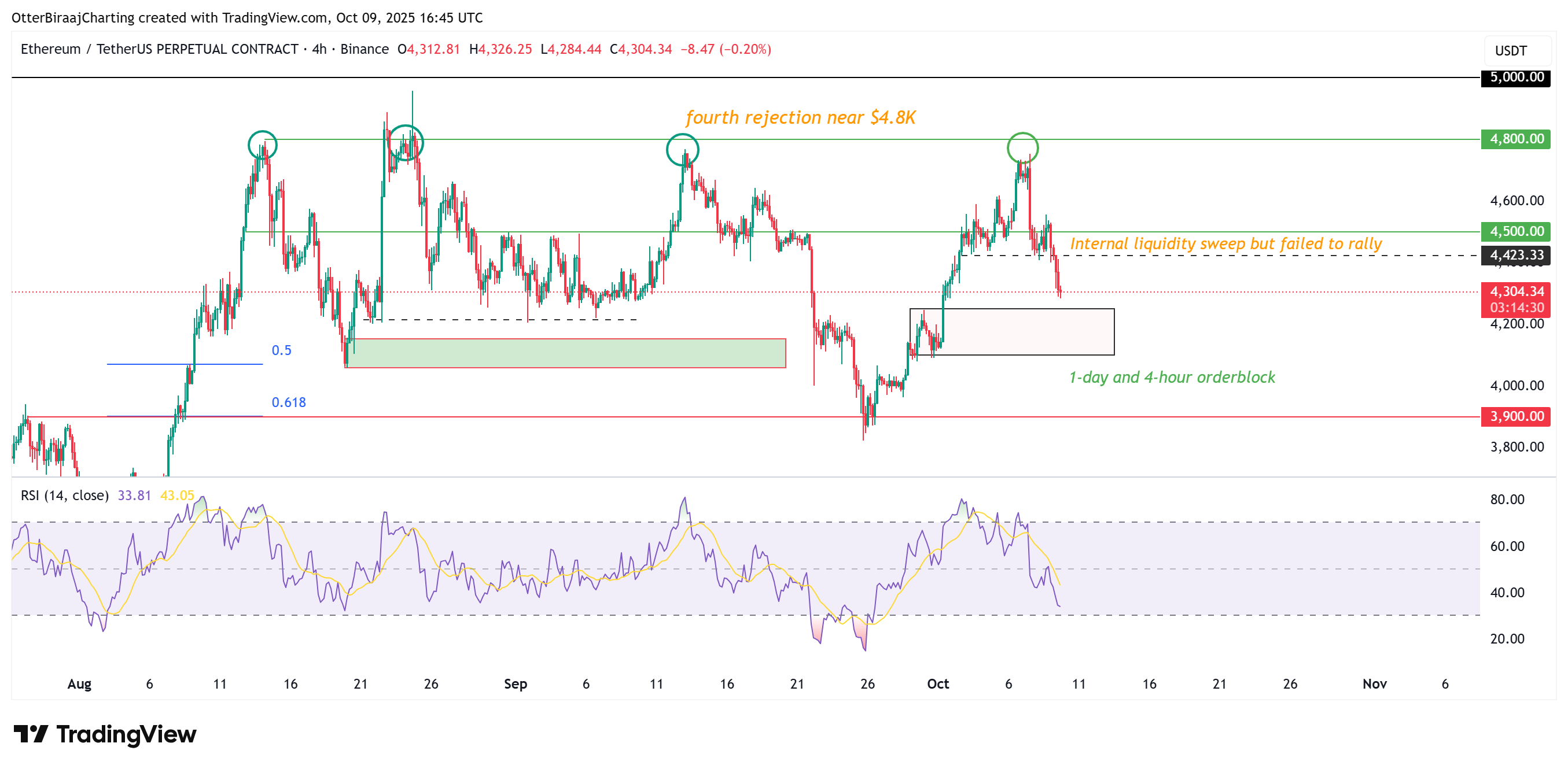 กราฟของ Ether รายสี่ชั่วโมง ( ที่มา : Cointelegraph/TradingView )