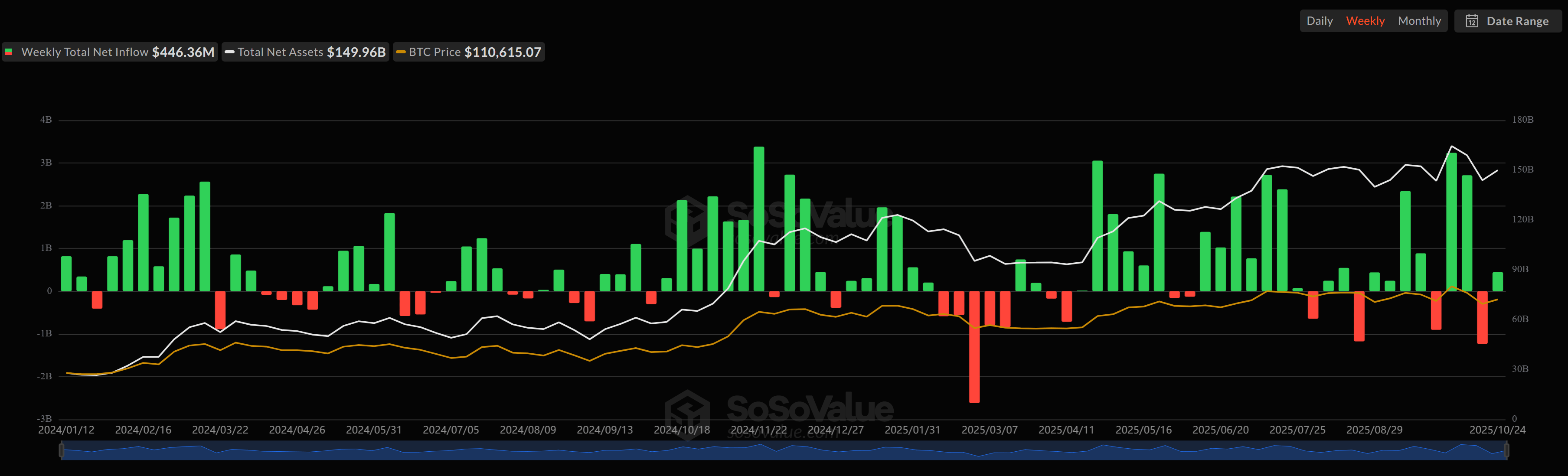 กองทุน Spot Bitcoin ETF มีกระแสเงินทุนไหลเข้า ( ที่มา : SoSoValue )