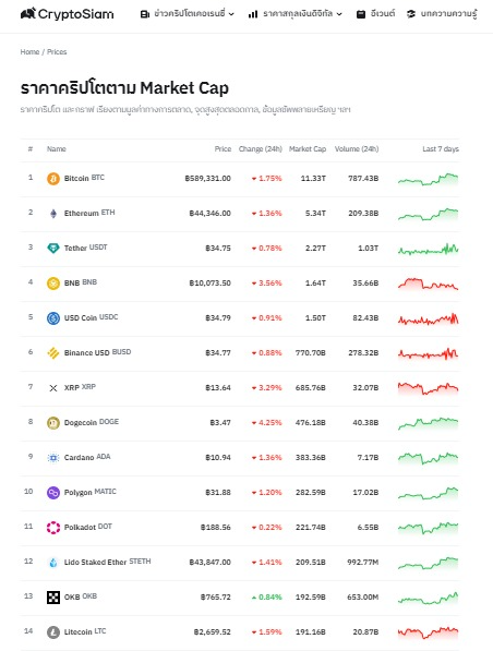 <i>ตารางราคาคริปโตเคอร์เรนซี<br>รูปภาพ: CryptoSiam</i>