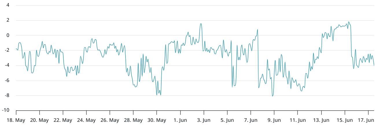 ค่า Delta Skew 30 วันของ ETH (Put-Call) ที่ Deribit ( ที่มา : Laevitas.ch )
