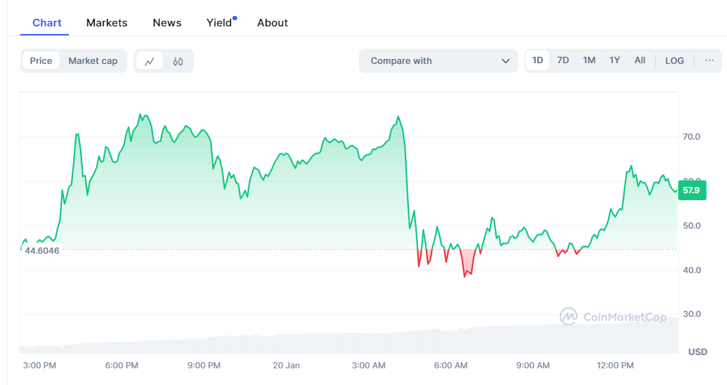 ราคาเหรียญมีมอย่างเป็นทางการของ Donald Trump ( ที่มา : Coinmarketcap )