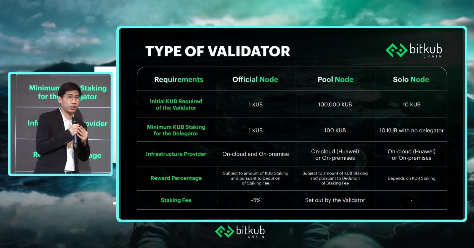<i>ประเภทต่างๆ ของ Validator ของ Bitkub Chain</i>