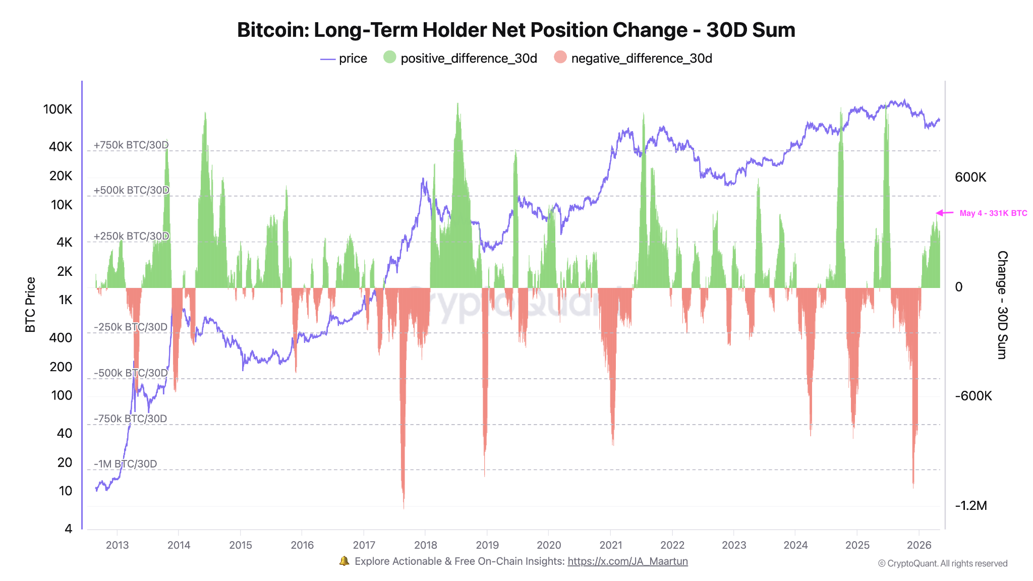 จำนวนการเปลี่ยนแปลงของนักลงทุน Bitcoin ระยะยาว ( ที่มา : CryptoQuant )