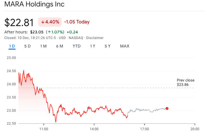 กราฟราคาหุ้นของ&nbsp;MARA Holdings Inc. ( ที่มา :&nbsp;Google Finance )